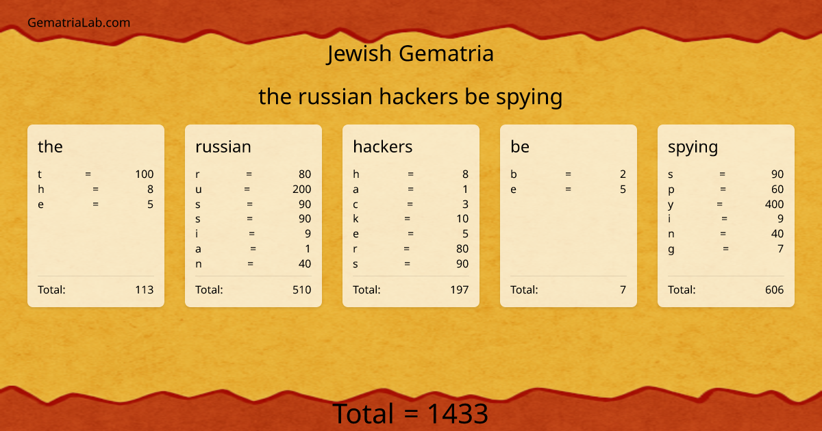 the russian hackers be spying in jewish Gematria